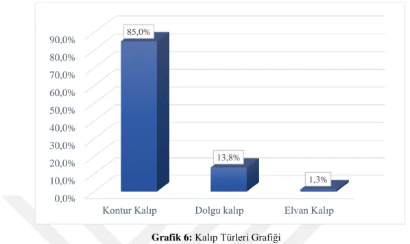 Grafik 6: Kalıp Türleri Grafiği 