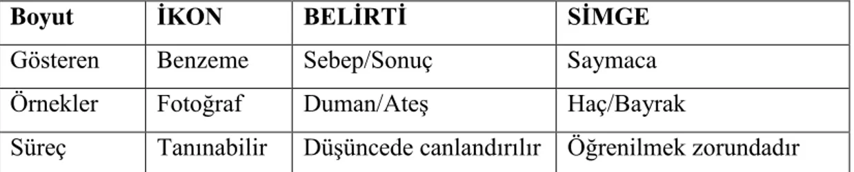 Tablo 1: C. S. Pierce’in Gösterge Çeşitleri (Berger, 1981:12 akt., Parsa ve ark., 2012: 