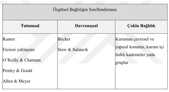 ġekil 3: Örgütsel Bağlılığın Sınıflandırması 