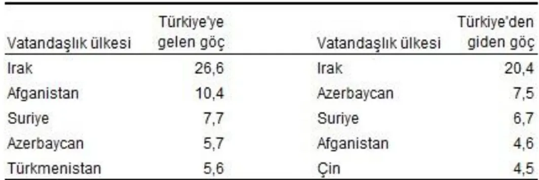 ġekil  5: VatandaĢlık  ülkesine  göre  Türkiye'ye  gelen  ve  Türkiye'den  giden  göçün  en  fazla olduğu ilk 5 ülke