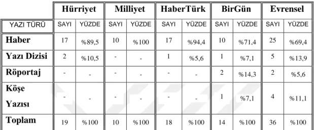 Tablo 5: Gazetelere göre yazının türü. 