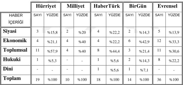 Tablo 8: Gazetelere göre haberlerin teması. 