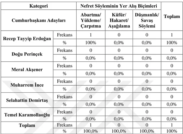 Tablo  16‟da  cumhurbaĢkanı  adaylarına  yönelik  nefret  söyleminin  yer  alıĢ  biçimlerinin çapraz karĢılaĢtırmasına yer verilmiĢtir