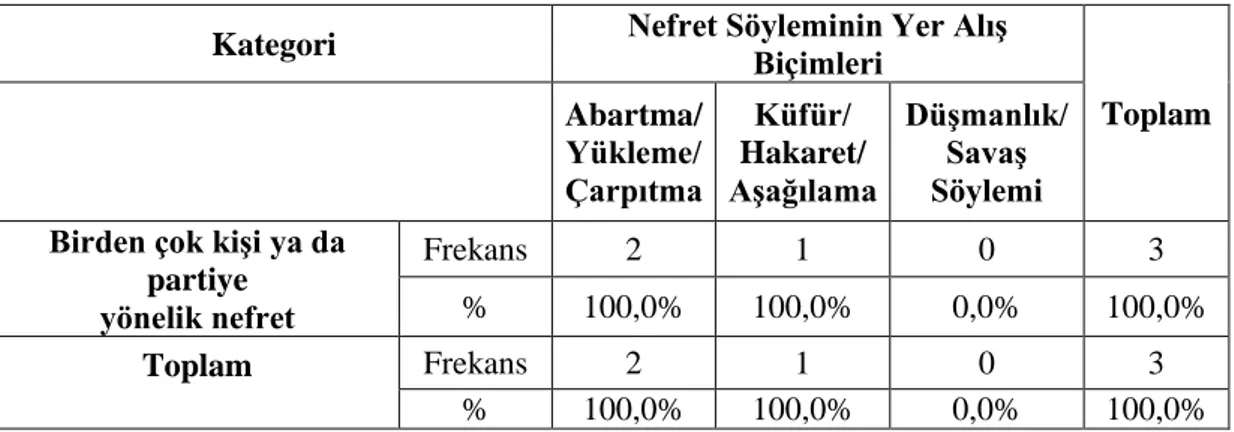 Tablo  20‟de  birden  çok  kiĢi  ya  da  partiye  yönelik  nefret  söyleminin  yer  alıĢ  biçimlerinin  çapraz  karĢılaĢtırmasına  yer  verilmiĢtir