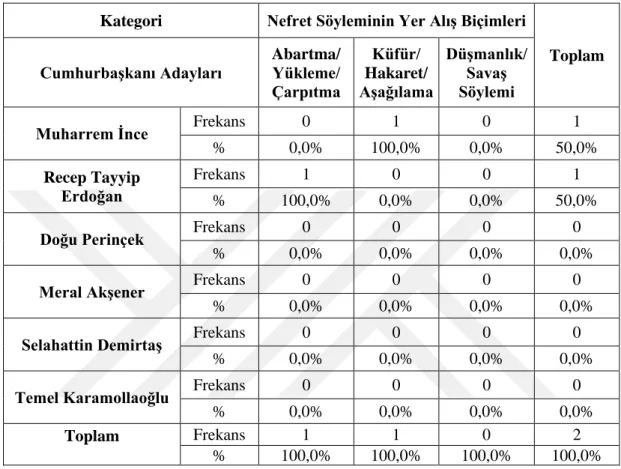 Tablo  21‟de  cumhurbaĢkanı  adaylarına  yönelik  nefret  söyleminin  yer  alıĢ  biçimlerinin  çapraz  karĢılaĢtırmasına  yer  verilmiĢtir