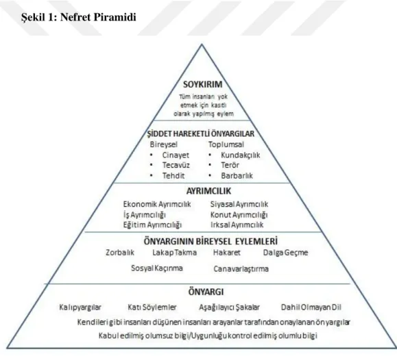 ġekil 1: Nefret Piramidi 