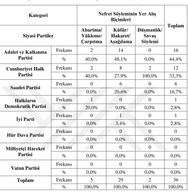 Tablo  11‟de  siyasi  partilere  yönelik  nefret  söyleminin  yer  alıĢ  biçimlerinin  çapraz  karĢılaĢtırılmasına  yer  verilmiĢtir