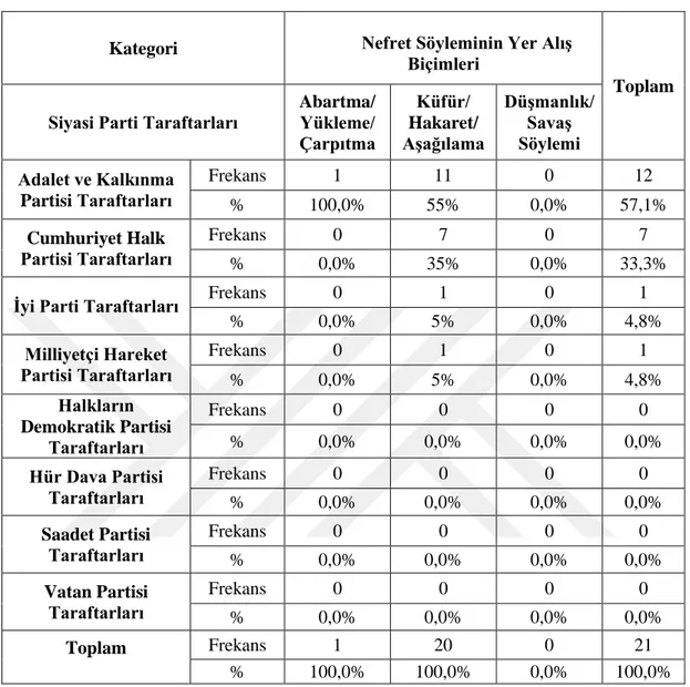 Tablo  12‟de  siyasi  parti  taraftarlarına  yönelik  nefret  söyleminin  yer  alıĢ  biçimlerinin  çapraz  karĢılaĢtırılmasına  yer  verilmiĢtir