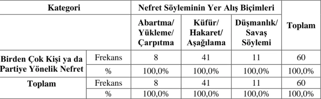 Tablo  15‟te  birden  çok  kiĢi  ya  da  partiye  yönelik  nefret  söyleminin  yer  alıĢ  biçimlerinin çapraz karĢılaĢtırılmasına yer verilmiĢtir