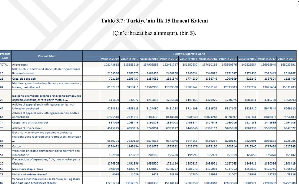 Tablo 3.7: Türkiye’nin İlk 15 İhracat Kalemi   (Çin’e ihracat baz alınmıştır). (bin $)