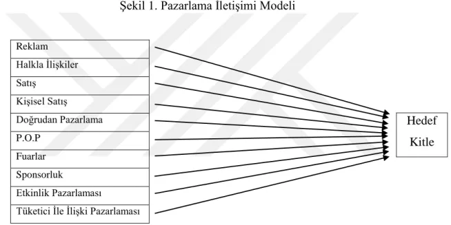 ġekil 1. Pazarlama ĠletiĢimi Modeli 