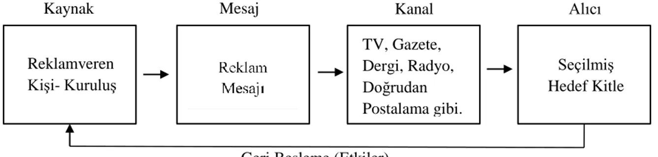 Şekil 5. İletişim Süreci Olarak Reklam 