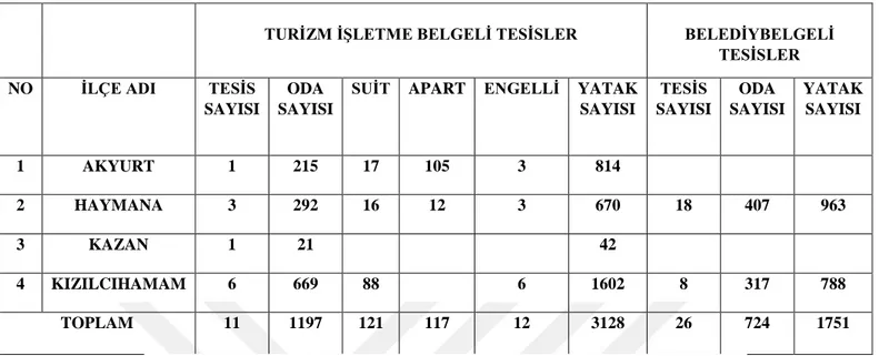 Tablo 1.4. Ankara Ġlçelerindeki Turizm ĠĢletme ve Belediye Belgeli Konaklama Tesisleri  2016 