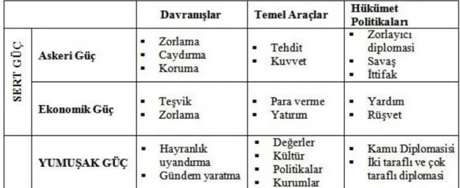 Tablo 3: Sert Güç vs. YumuĢak Güç  