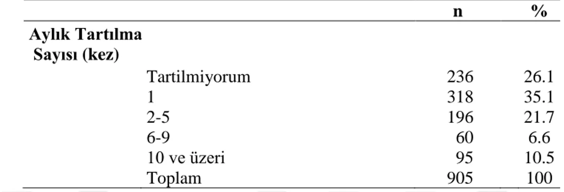 Tablo 4.10. Katılımcıların Aylık Tartılma Durumları 