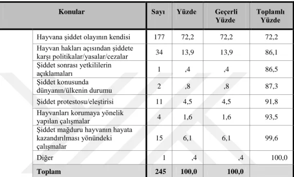 Tablo 6:   Haberde Yer Alan Olayın Konusu 
