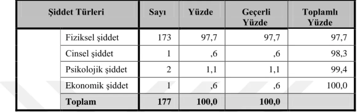 Tablo 7: Haber Olayındaki ġiddetin Türü 