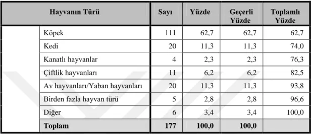 Tablo 10:  Haber Olayına Konu Olan Hayvan Türü 