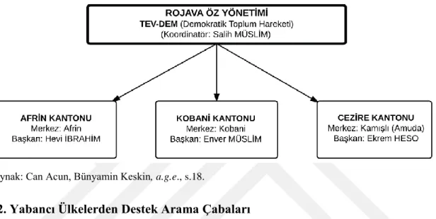 Grafik 1: PYD’nin Rojava Öz Yönetimi adı altında Yapılanması  