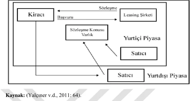 Şekil 1.3. İthalatsız Yurtiçi Kiralama 