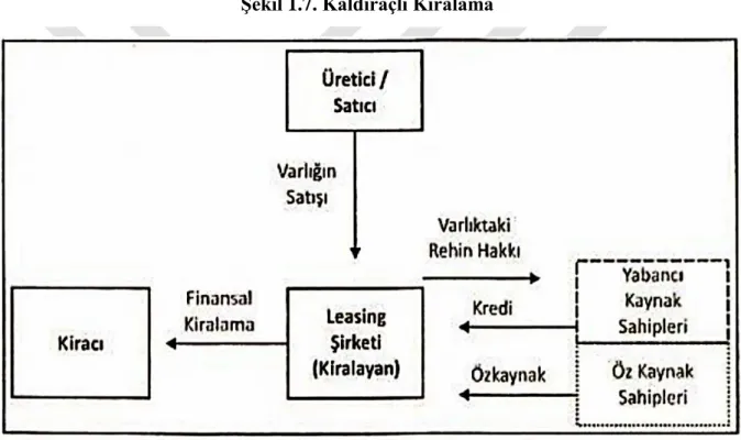 Şekil 1.7. Kaldıraçlı Kiralama 