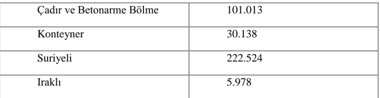 Tablo 7: Geçici Barınma Merkezlerinde Kalan Toplam Suriyeli ve Iraklı Sayısı  Çadır ve Betonarme Bölme  101.013 