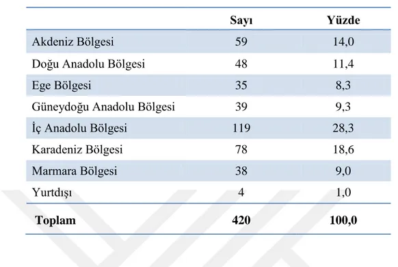 Tablo  3  ve  tablo  4  birlikte  değerlendirildiğinde  örneklemin  bölge  ve  il  düzeyinde Türkiye‟nin geneline yayılmıĢ olduğu ve teĢkilat mensuplarının tamamını  yansıtma konusunda oldukça baĢarılı bir dağılıma sahip olduğu görülmektedir