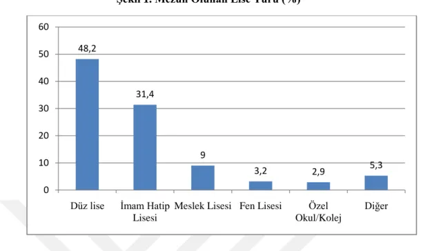 ġekil 1. Mezun Olunan Lise Türü (%) 