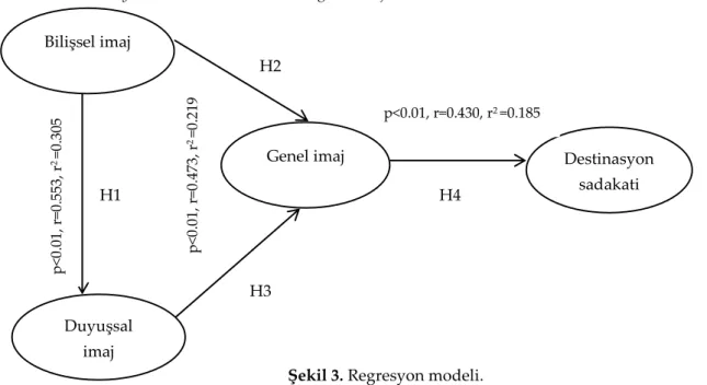 Şekil 3. Regresyon modeli. 