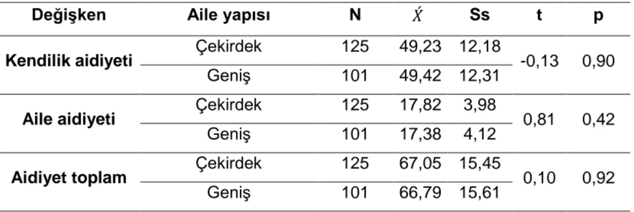 Çizelge 6 incelendiğinde, katılımcıların kendilik aidiyeti, aile aidiyeti alt boyutları ve aile  aidiyeti  toplam  puan  ortalamalarının  aile  yapısına  göre  istatistiksel  açıdan  anlamlı  bir  farklılık göstermediği görülmektedir (p&gt;0,05)