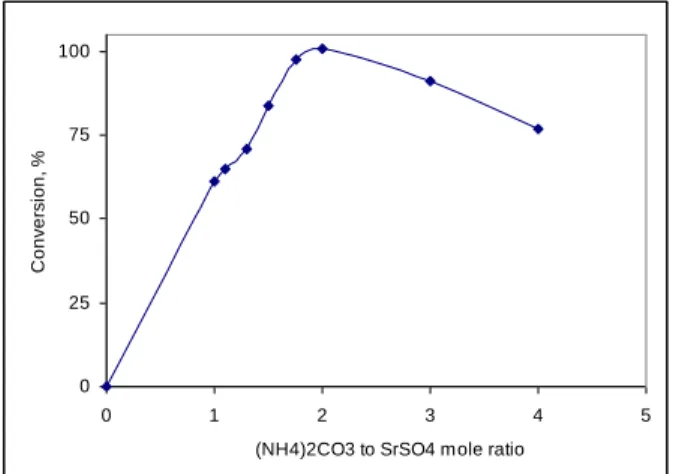 Figure  5.  Effect  of  the  rotational  speed  of  mill  on  wet  conversion  (Değirmen dönüş hızının yaş dönüşüme etkisi) 