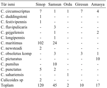 Tablo 1.  Karadeniz Bölgesinde tespit edilen Culicoides türleri  ve toplama merkezlerine göre dağılımları 