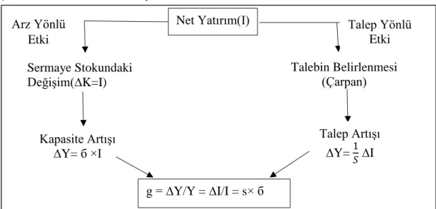 Şekil 3. 4: Harrod-Domar Büyüme Modeli 