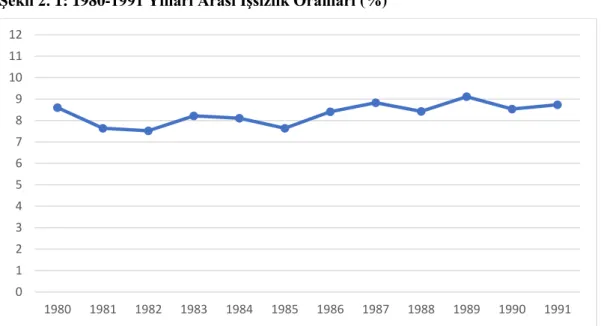 Şekil 2. 1: 1980-1991 Yılları Arası İşsizlik Oranları (%) 