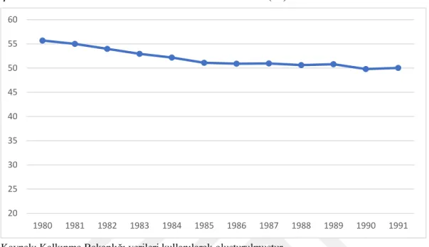 Şekil 2. 2: 1980-1991 Yılları Arası İstihdam Oranları (%) 