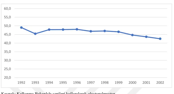 Şekil 2. 4: 1992-2002 Yılları Arası İstihdam Oranları (%) 