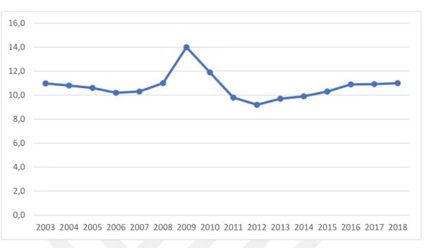 Şekil 2. 5: 2003-2018 Yılları Arası İşsizlik Oranları (%) 