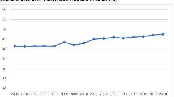Şekil 2. 6: 2003-2018 Yılları Arası İstihdam Oranları (%) 