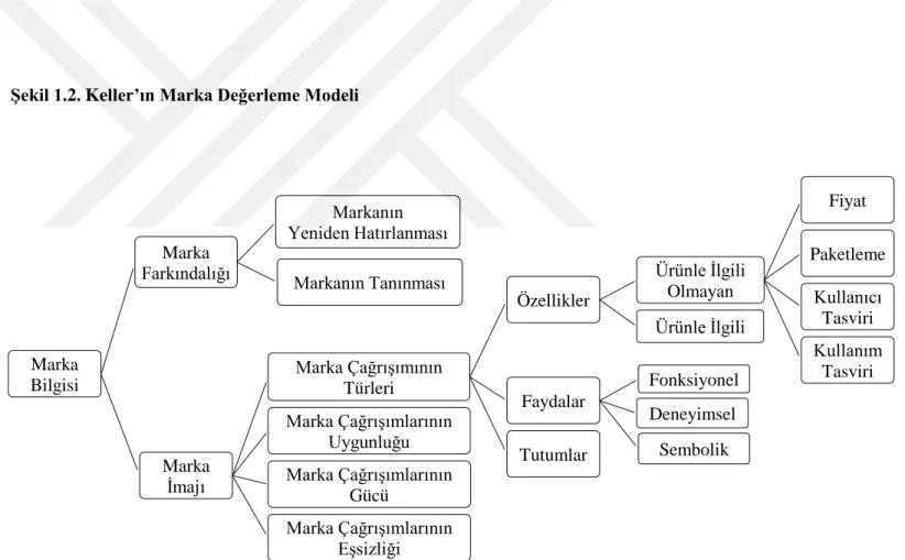 Şekil 1.2. Keller’ın Marka Değerleme Modeli  Kaynak: Keller, 1993: 7. Marka Bilgisi Marka  Farkındalığı Markanın  Yeniden HatırlanmasıMarkanın TanınmasıMarkaİmajıMarka Çağrışımının Türleri Özellikler Ürünle İlgili Olmayan Fiyat PaketlemeKullanıcı Tasviri K