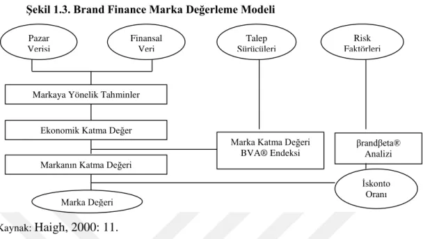 Şekil 1.3. Brand Finance Marka Değerleme Modeli 