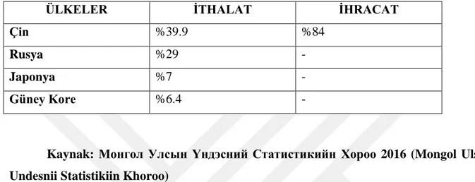 Tablo 1: Moğolistan’ın Ġthalat ve Ġhracat Yaptığı Ülkeler ve Payları 