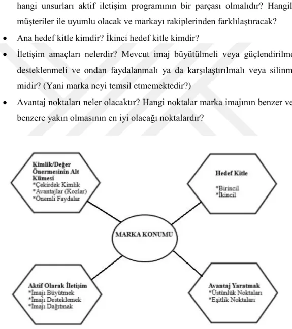 Şekil 1: Marka Konumu  Kaynak: (Aaker, 2014, s. 204). 