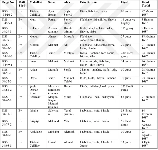 Tablo 4: 34 Numaralı Şer‘iye Sicilinde Ev Satışları  Belge No  Mülk 