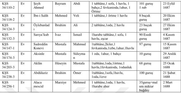 Tablo 4 de görüldüğü gibi ev satışlarından dönemin Konya evleri hakkında tespitlerde  bulunmak mümkündür