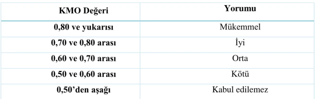 Tablo 3. 18. KMO Değerleri ve Yorumları 
