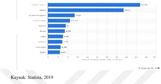 Şekil  3:  Ocak  2019  itibariyle  Twitter  kullanıcılarının  sayısına  göre  önde  gelen  ülkeler
