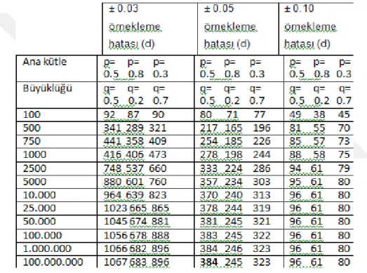 Şekil 6: 0,05 için örneklem büyüklükleri 