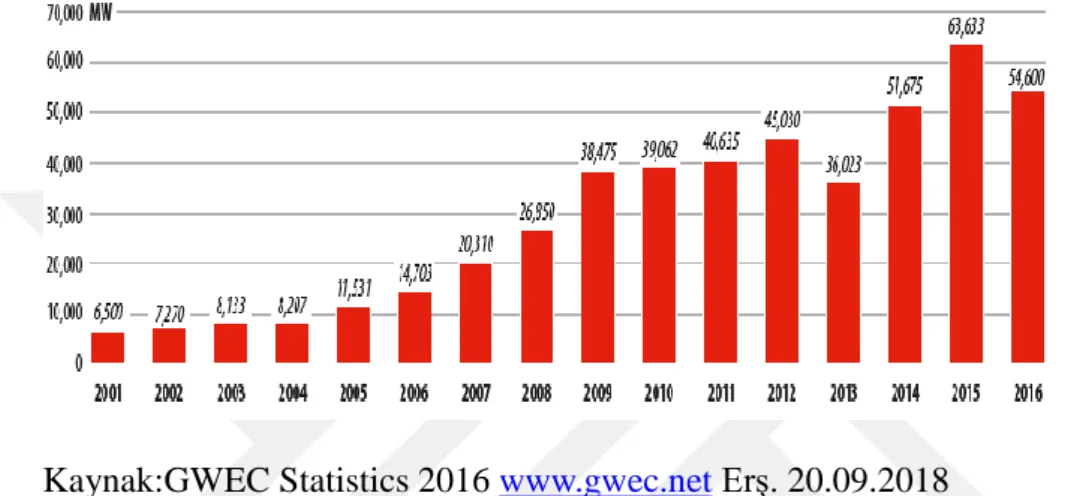 Grafik 2. 2001-2016 Yılları Arası Dünya’da Kurulu Rüzgâr Enerjisi Kapasitesi  