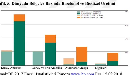 Grafik 5. Dünyada Bölgeler Bazında Bioetonol ve Biodizel Üretimi 