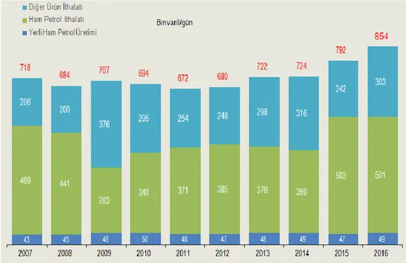 Şekil 6. 2007-2017 Yılları Türkiye’nin Petrol Tüketimi ve Yerli Üretim 